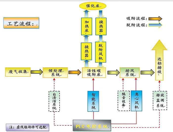 活性炭吸附浓缩+CO催化燃烧工艺流程图