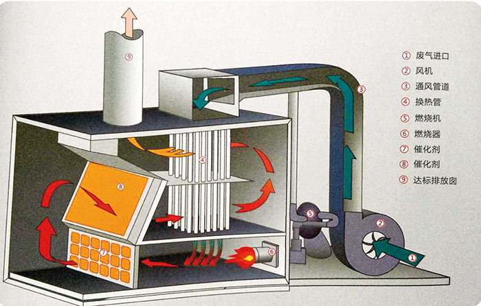 CO催化燃烧炉结构