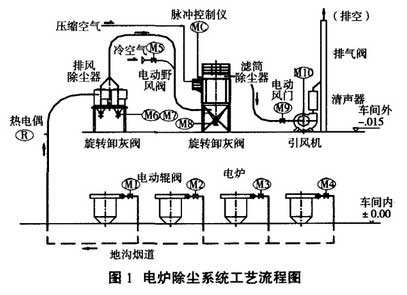 电炉除尘系统工艺流程图